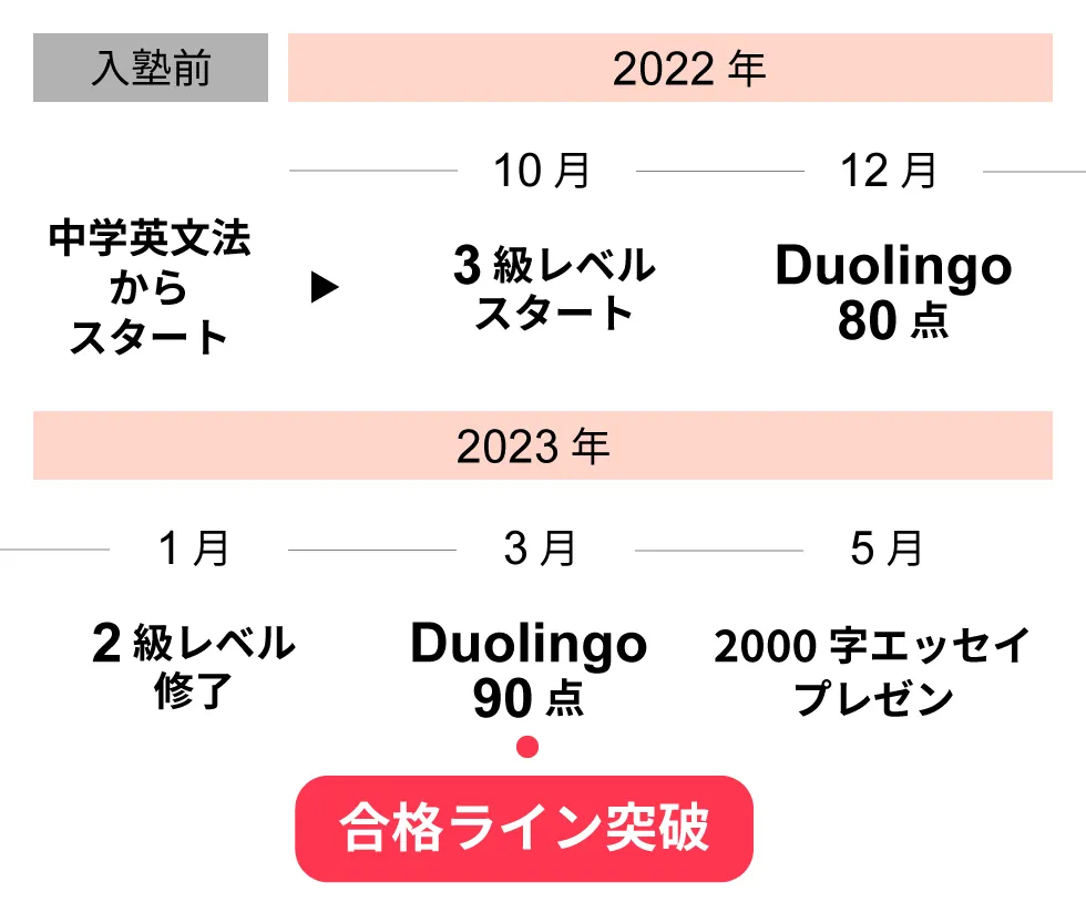 大渕 海人/成長の軌跡