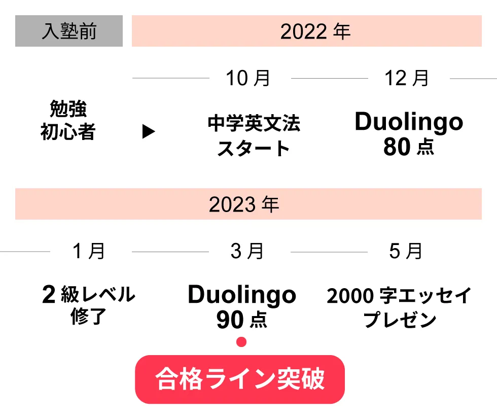 山口 凱土/成長の軌跡
