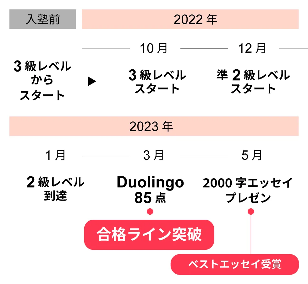 郷司 楓音/成長の軌跡
