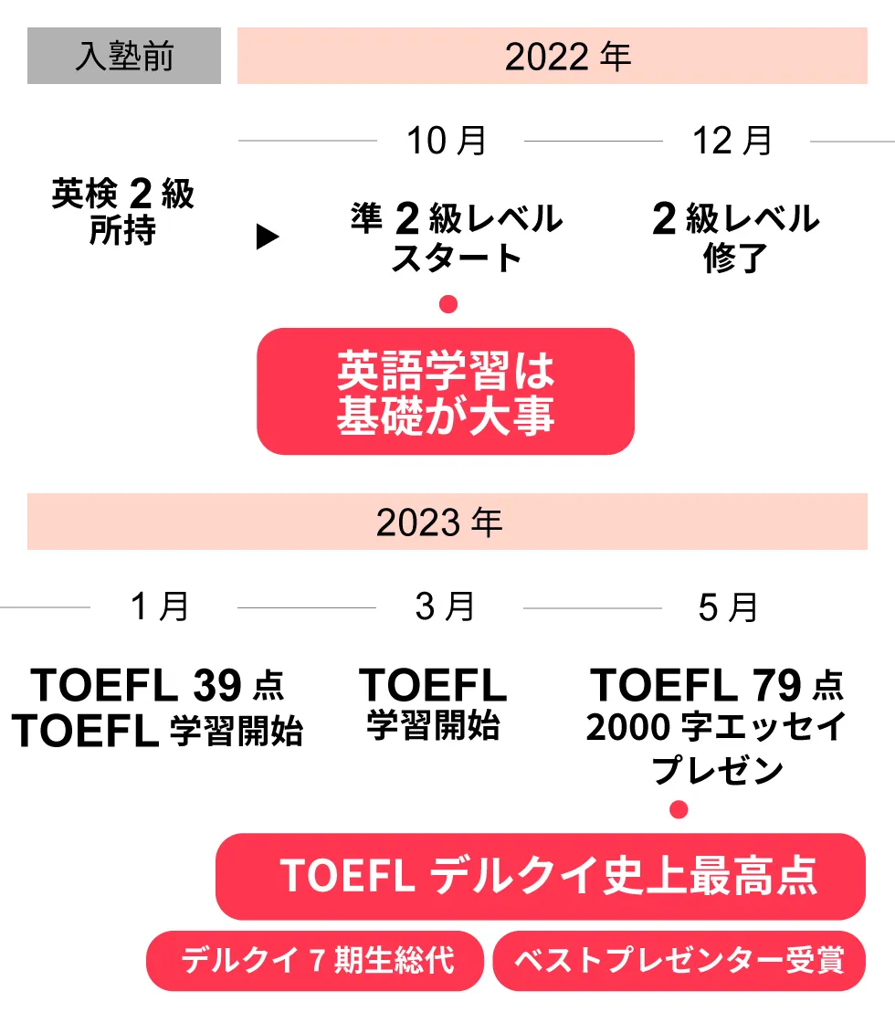 小野 陽介/成長の軌跡