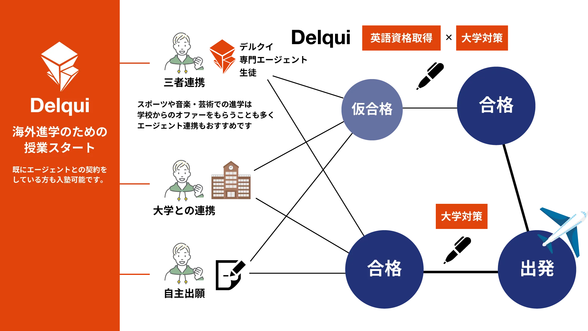 留学までの流れ